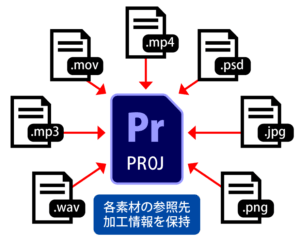 projファイルは読み込んだ素材の参照先、加工情報を保持