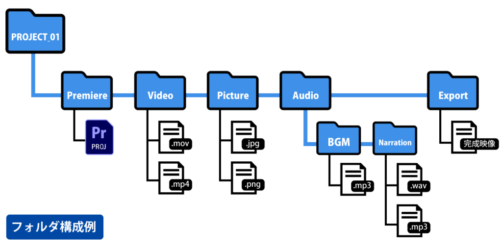 プロジェクトの保存フォルダ構成例
